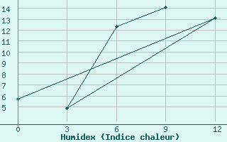 Courbe de l'humidex pour Ersov