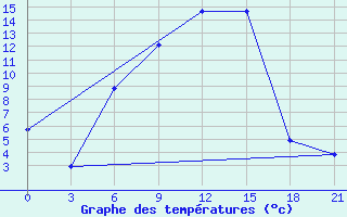 Courbe de tempratures pour Kotel