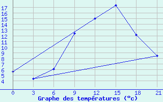 Courbe de tempratures pour Orsa