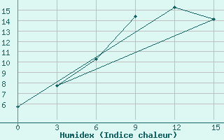 Courbe de l'humidex pour Majkop