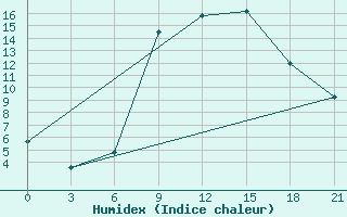 Courbe de l'humidex pour Nekhel