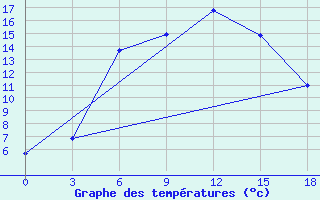 Courbe de tempratures pour Millerovo