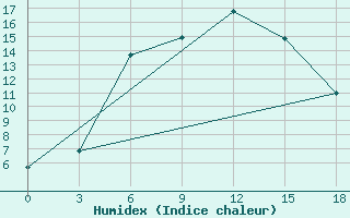 Courbe de l'humidex pour Millerovo