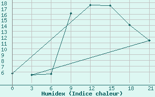 Courbe de l'humidex pour Bricany