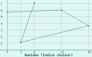 Courbe de l'humidex pour Opochka