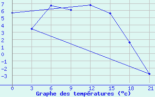 Courbe de tempratures pour Konosha