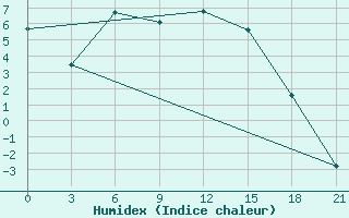 Courbe de l'humidex pour Konosha