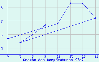 Courbe de tempratures pour Kalevala