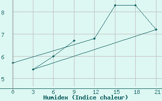 Courbe de l'humidex pour Kalevala