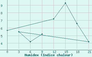 Courbe de l'humidex pour Pinsk