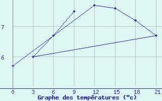 Courbe de tempratures pour Sortland