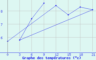 Courbe de tempratures pour Moskva