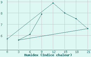 Courbe de l'humidex pour Mozyr