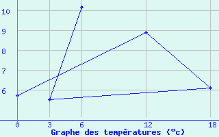 Courbe de tempratures pour Ashotsk