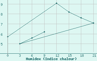 Courbe de l'humidex pour De Bilt (PB)