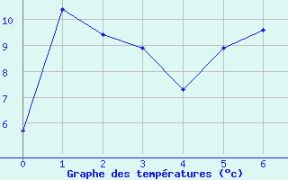 Courbe de tempratures pour Grates Cove