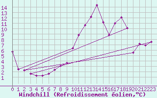Courbe du refroidissement olien pour Sallanches (74)