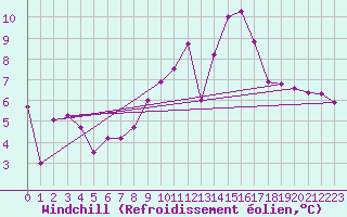 Courbe du refroidissement olien pour O Carballio