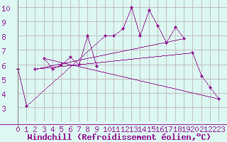Courbe du refroidissement olien pour Reykjavik