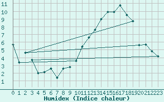 Courbe de l'humidex pour Ciudad Real (Esp)