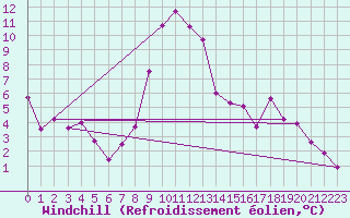 Courbe du refroidissement olien pour Wuerzburg