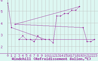 Courbe du refroidissement olien pour Resia Pass