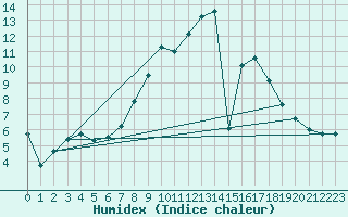 Courbe de l'humidex pour Yecla