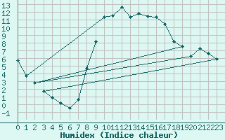 Courbe de l'humidex pour Wielenbach (Demollst