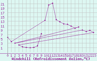 Courbe du refroidissement olien pour Biarritz (64)
