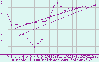 Courbe du refroidissement olien pour Abbeville (80)