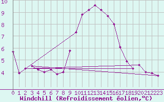 Courbe du refroidissement olien pour Nmes - Garons (30)