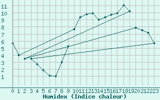 Courbe de l'humidex pour Metz-Nancy-Lorraine (57)