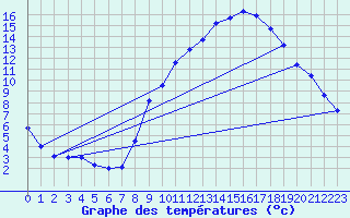 Courbe de tempratures pour Auch (32)