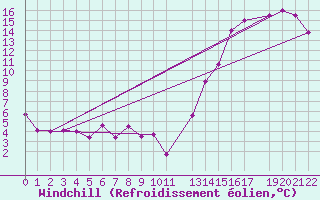 Courbe du refroidissement olien pour Curico