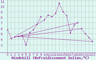 Courbe du refroidissement olien pour Wdenswil
