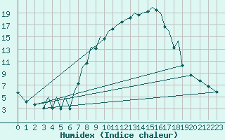 Courbe de l'humidex pour Baden Wurttemberg, Neuostheim