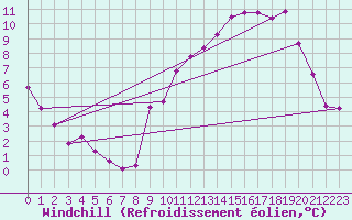 Courbe du refroidissement olien pour Saint-Germain-le-Guillaume (53)