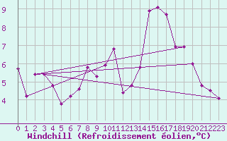 Courbe du refroidissement olien pour Chteau-Chinon (58)