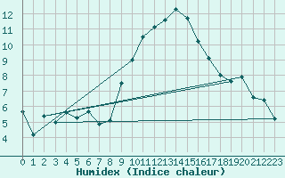 Courbe de l'humidex pour Piding