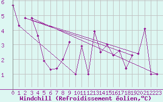 Courbe du refroidissement olien pour Caen (14)
