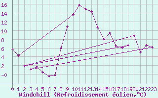 Courbe du refroidissement olien pour Formigures (66)