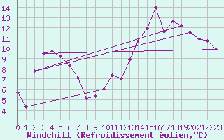 Courbe du refroidissement olien pour Dole-Tavaux (39)