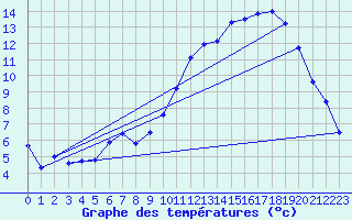 Courbe de tempratures pour La Meyze (87)