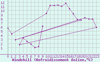 Courbe du refroidissement olien pour Trets (13)