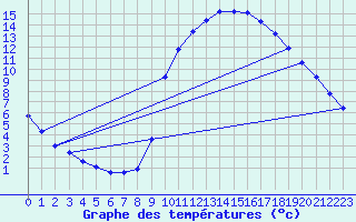 Courbe de tempratures pour Millau (12)