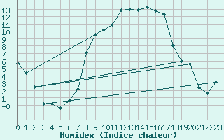 Courbe de l'humidex pour La Brvine (Sw)