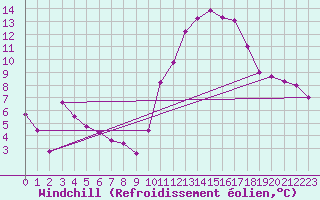 Courbe du refroidissement olien pour Florennes (Be)