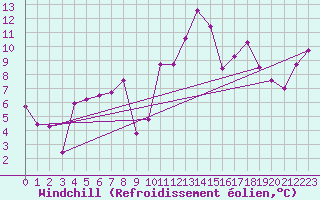 Courbe du refroidissement olien pour Weinbiet