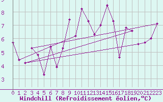 Courbe du refroidissement olien pour Schoeckl