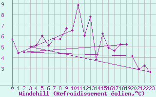 Courbe du refroidissement olien pour Beznau